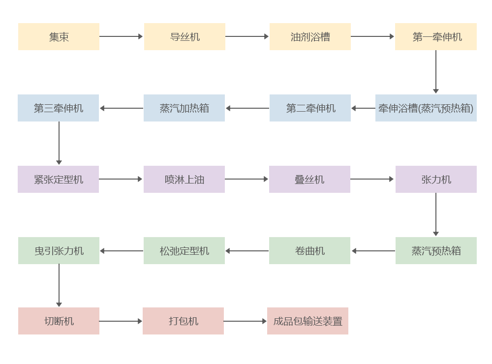 短纤后紡工艺流程